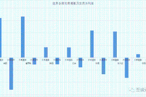浅谈实质利率与实质通胀对资本流向的影响